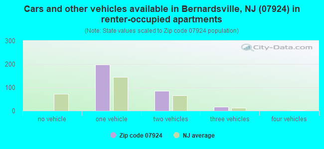 Cars and other vehicles available in Bernardsville, NJ (07924) in renter-occupied apartments