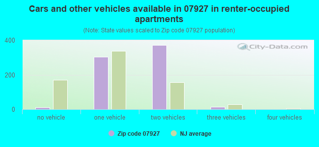 Cars and other vehicles available in 07927 in renter-occupied apartments