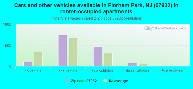 Cars and other vehicles available in Florham Park, NJ (07932) in renter-occupied apartments