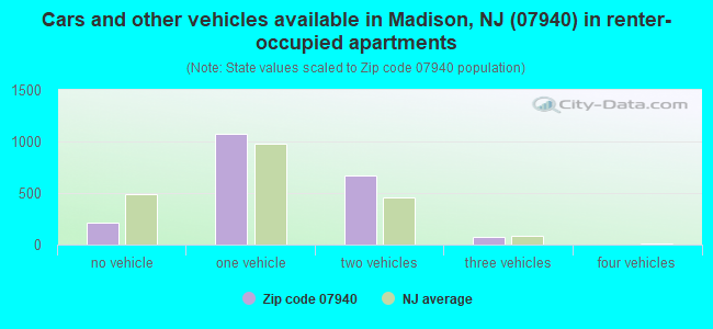 Cars and other vehicles available in Madison, NJ (07940) in renter-occupied apartments