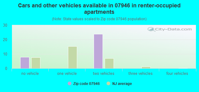 Cars and other vehicles available in 07946 in renter-occupied apartments