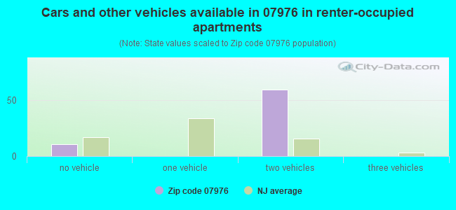 Cars and other vehicles available in 07976 in renter-occupied apartments