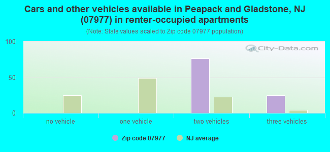 Cars and other vehicles available in Peapack and Gladstone, NJ (07977) in renter-occupied apartments