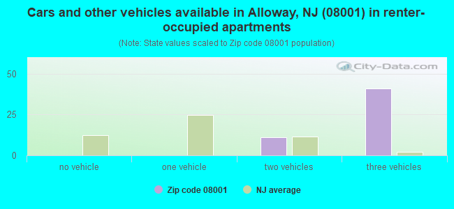Cars and other vehicles available in Alloway, NJ (08001) in renter-occupied apartments