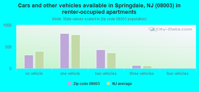 Cars and other vehicles available in Springdale, NJ (08003) in renter-occupied apartments