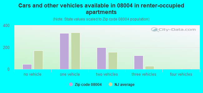 Cars and other vehicles available in 08004 in renter-occupied apartments