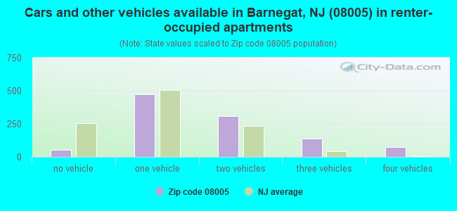 Cars and other vehicles available in Barnegat, NJ (08005) in renter-occupied apartments