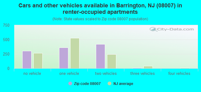 Cars and other vehicles available in Barrington, NJ (08007) in renter-occupied apartments