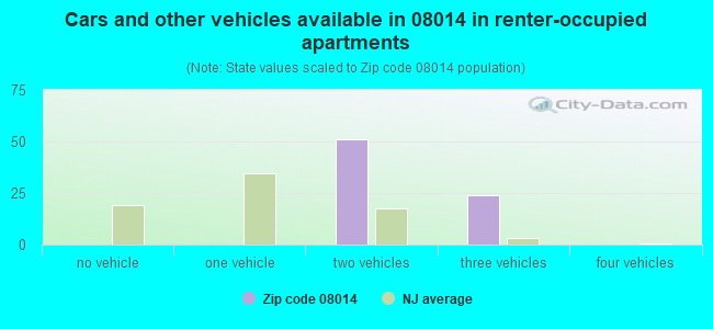 Cars and other vehicles available in 08014 in renter-occupied apartments