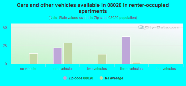Cars and other vehicles available in 08020 in renter-occupied apartments