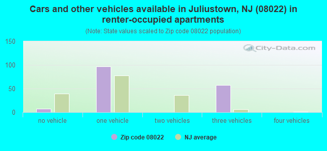 Cars and other vehicles available in Juliustown, NJ (08022) in renter-occupied apartments