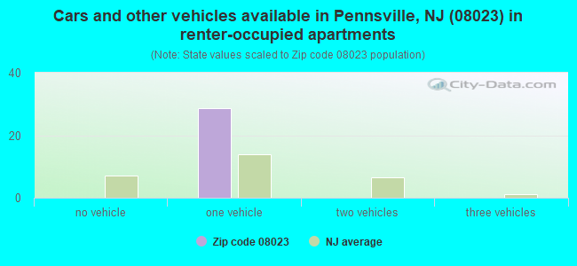 Cars and other vehicles available in Pennsville, NJ (08023) in renter-occupied apartments