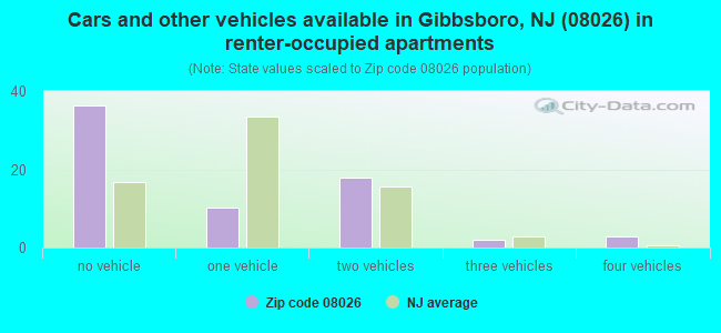 Cars and other vehicles available in Gibbsboro, NJ (08026) in renter-occupied apartments