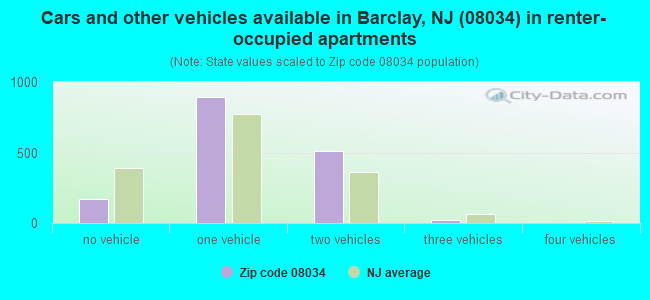 Cars and other vehicles available in Barclay, NJ (08034) in renter-occupied apartments