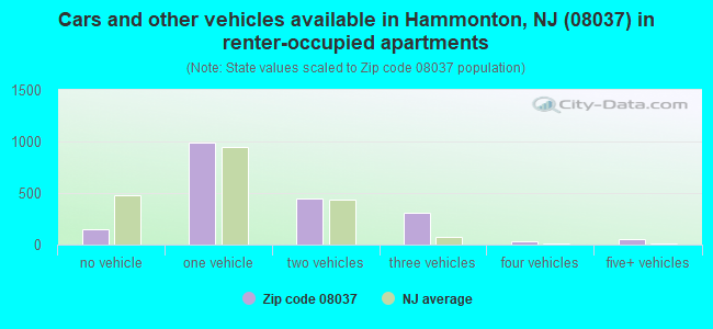 Cars and other vehicles available in Hammonton, NJ (08037) in renter-occupied apartments