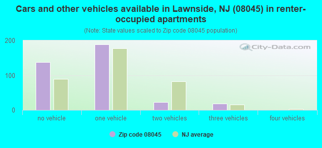Cars and other vehicles available in Lawnside, NJ (08045) in renter-occupied apartments