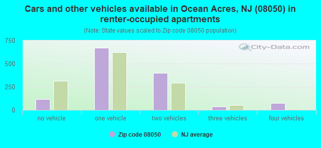 Cars and other vehicles available in Ocean Acres, NJ (08050) in renter-occupied apartments
