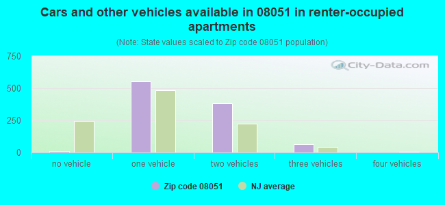 Cars and other vehicles available in 08051 in renter-occupied apartments