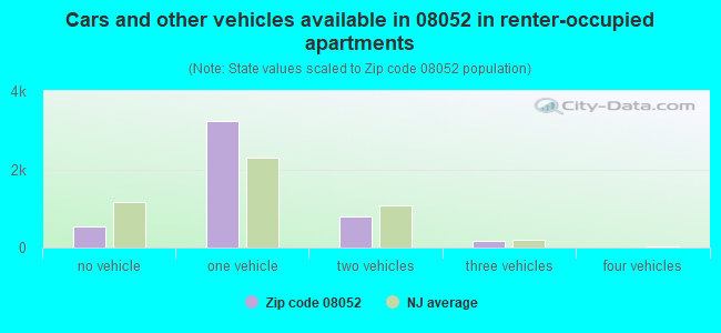 Cars and other vehicles available in 08052 in renter-occupied apartments
