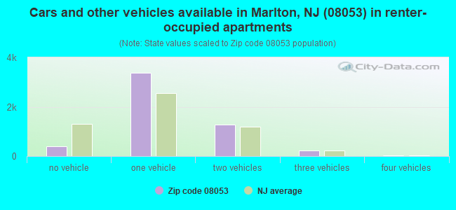 Cars and other vehicles available in Marlton, NJ (08053) in renter-occupied apartments