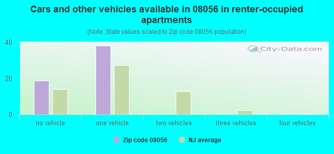 Cars and other vehicles available in 08056 in renter-occupied apartments