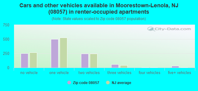 Cars and other vehicles available in Moorestown-Lenola, NJ (08057) in renter-occupied apartments