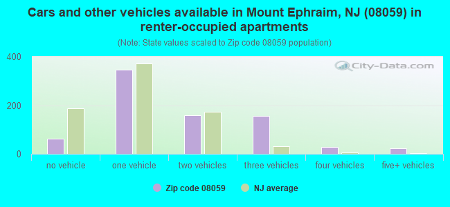 Cars and other vehicles available in Mount Ephraim, NJ (08059) in renter-occupied apartments