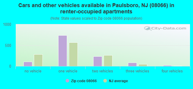 Cars and other vehicles available in Paulsboro, NJ (08066) in renter-occupied apartments