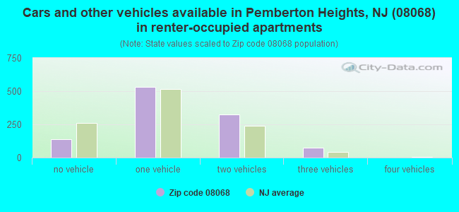 Cars and other vehicles available in Pemberton Heights, NJ (08068) in renter-occupied apartments