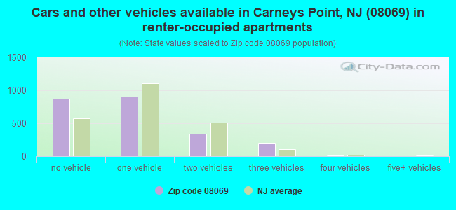 Cars and other vehicles available in Carneys Point, NJ (08069) in renter-occupied apartments