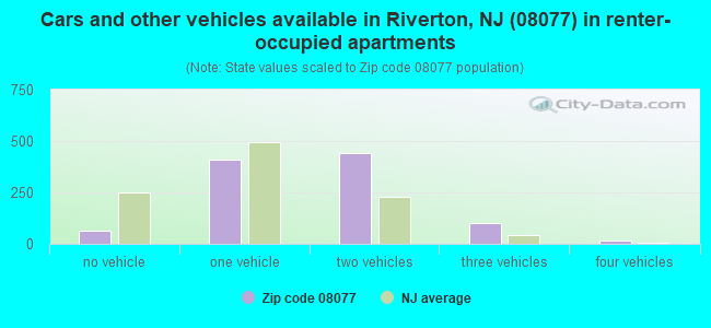 Cars and other vehicles available in Riverton, NJ (08077) in renter-occupied apartments