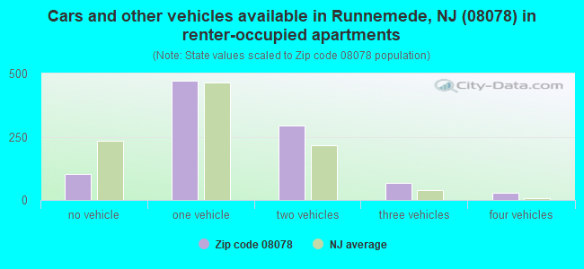 Cars and other vehicles available in Runnemede, NJ (08078) in renter-occupied apartments