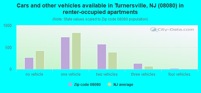 Cars and other vehicles available in Turnersville, NJ (08080) in renter-occupied apartments