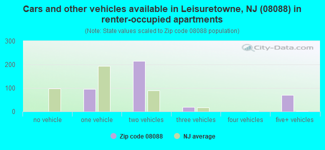 Cars and other vehicles available in Leisuretowne, NJ (08088) in renter-occupied apartments