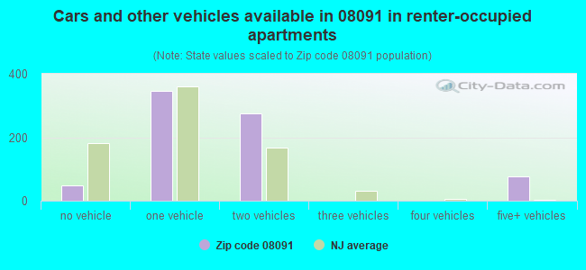 Cars and other vehicles available in 08091 in renter-occupied apartments