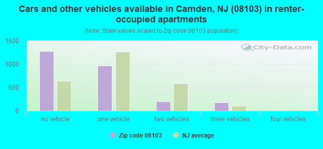 Cars and other vehicles available in Camden, NJ (08103) in renter-occupied apartments