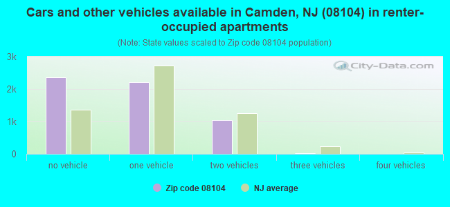 Cars and other vehicles available in Camden, NJ (08104) in renter-occupied apartments