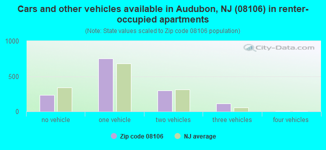 Cars and other vehicles available in Audubon, NJ (08106) in renter-occupied apartments