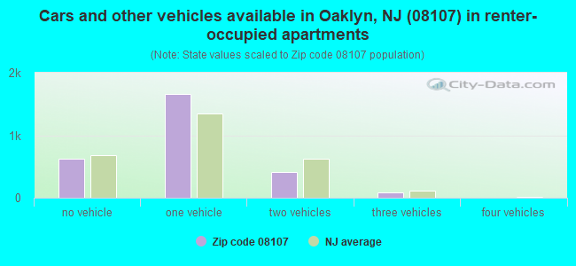 Cars and other vehicles available in Oaklyn, NJ (08107) in renter-occupied apartments