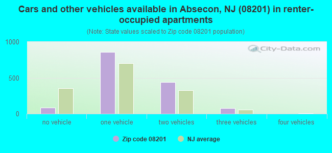 Cars and other vehicles available in Absecon, NJ (08201) in renter-occupied apartments