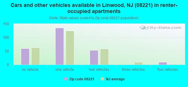 Cars and other vehicles available in Linwood, NJ (08221) in renter-occupied apartments