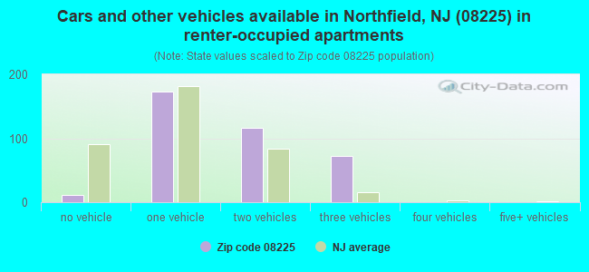 Cars and other vehicles available in Northfield, NJ (08225) in renter-occupied apartments