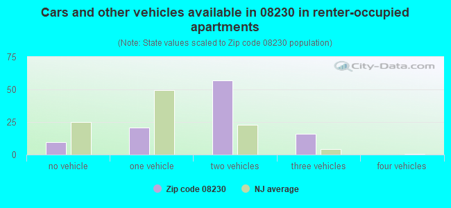 Cars and other vehicles available in 08230 in renter-occupied apartments