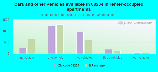 Cars and other vehicles available in 08234 in renter-occupied apartments
