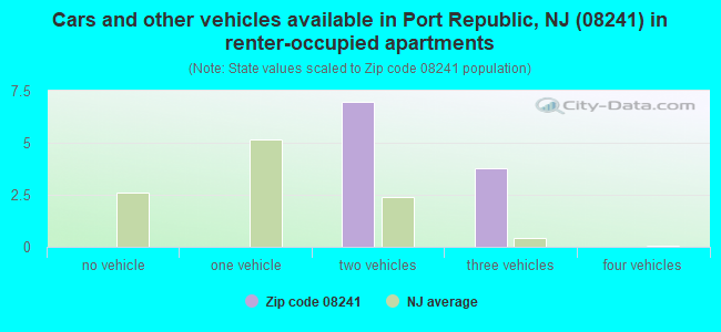 Cars and other vehicles available in Port Republic, NJ (08241) in renter-occupied apartments