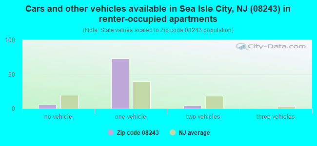 Cars and other vehicles available in Sea Isle City, NJ (08243) in renter-occupied apartments