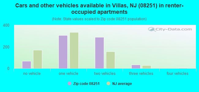 Cars and other vehicles available in Villas, NJ (08251) in renter-occupied apartments