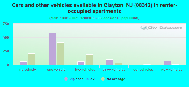 Cars and other vehicles available in Clayton, NJ (08312) in renter-occupied apartments