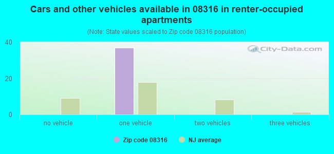Cars and other vehicles available in 08316 in renter-occupied apartments