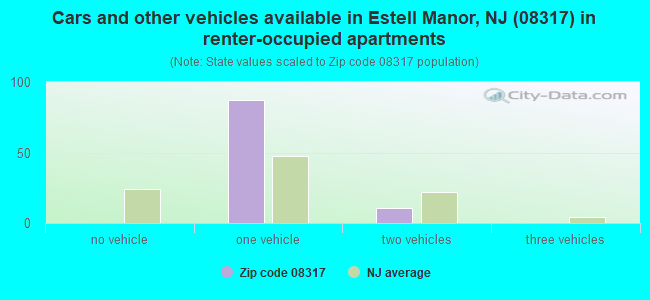 Cars and other vehicles available in Estell Manor, NJ (08317) in renter-occupied apartments
